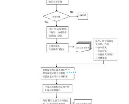 项目立项到底是什么?小白也能轻松理解的项目立项指南