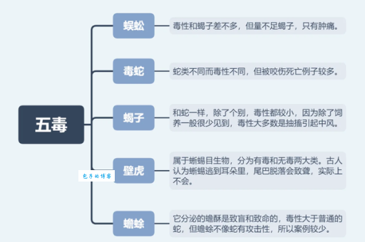 “五毒俱全”都指哪五毒？