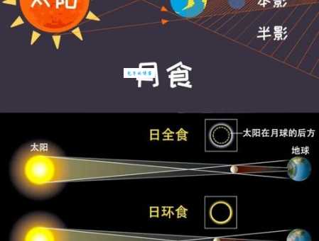 日食是怎样形成的：演示一场日食的形成过程