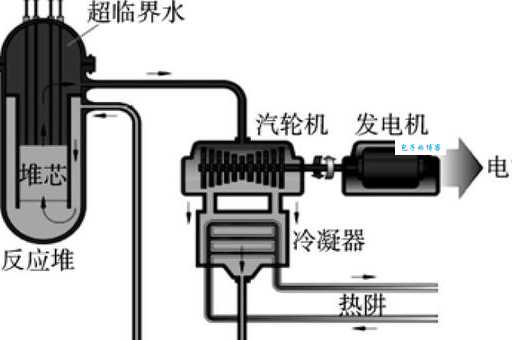 青少年喜欢的科技前研：什么是轻水堆和重水堆