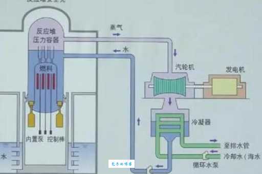 青少年喜欢的科技前研：什么是轻水堆和重水堆