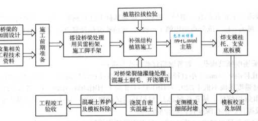 桥梁加固是什么意思？看完这篇你就全都懂了！